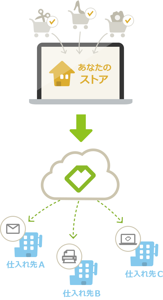 Yahoo ショッピング連携 Btobクラウド受注 発注システム コレック